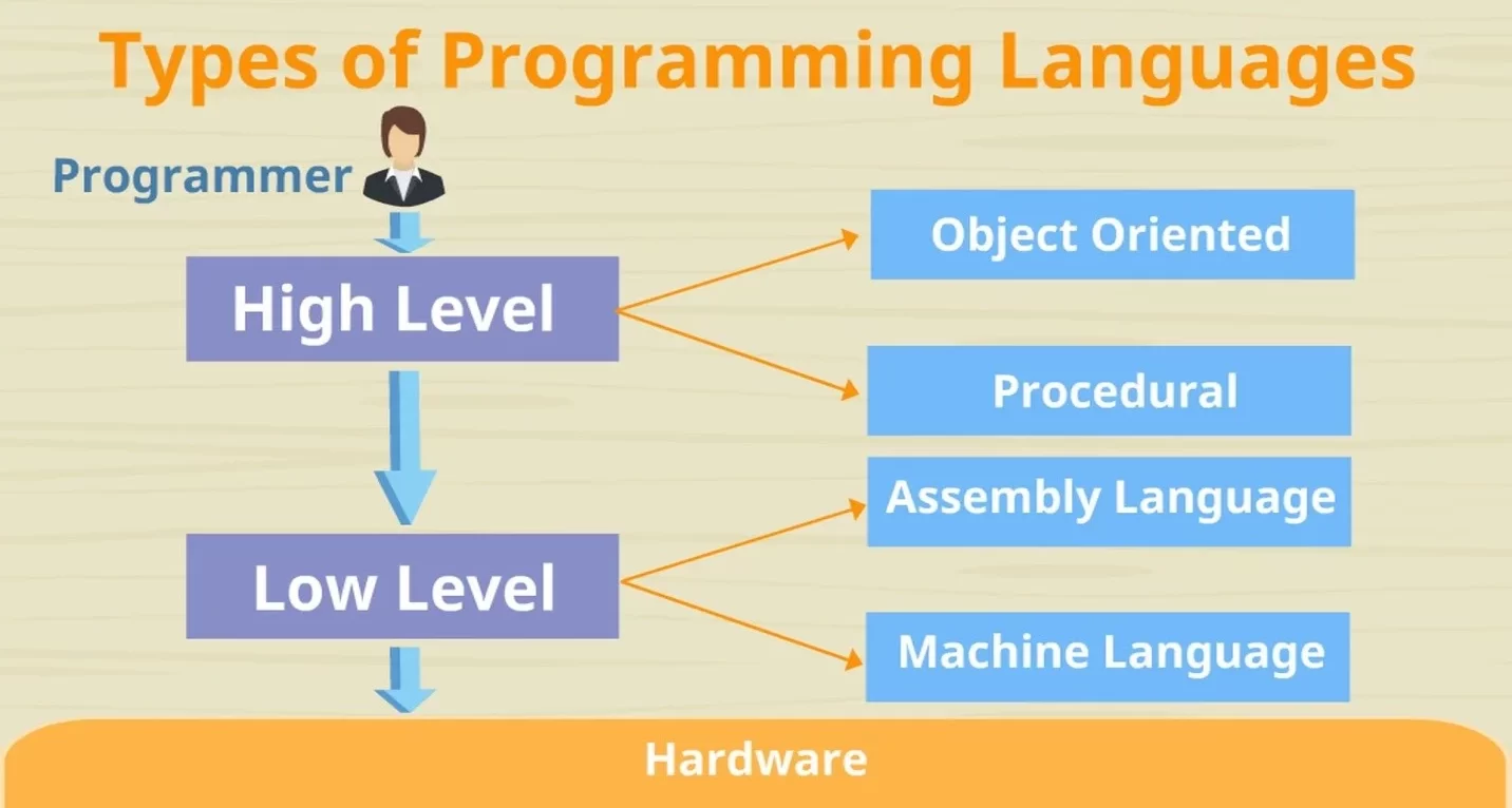 انواع زبانهای برنامه نویسی