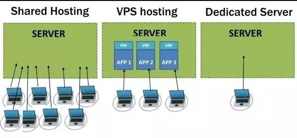 Comparison of virtual, shared, dedicated and VPS servers